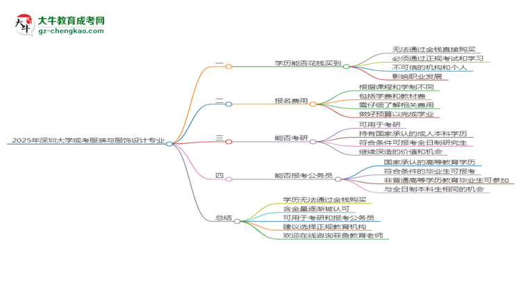 2025年深圳大學(xué)成考服裝與服飾設(shè)計專業(yè)學(xué)歷花錢能買到嗎？思維導(dǎo)圖