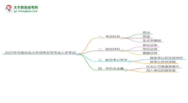 2025年華南農(nóng)業(yè)大學(xué)成考農(nóng)學(xué)專業(yè)入學(xué)考試科目有哪些？思維導(dǎo)圖