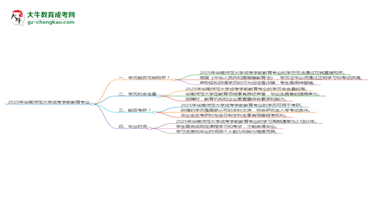 2025年華南師范大學(xué)成考學(xué)前教育專業(yè)學(xué)歷花錢能買到嗎？思維導(dǎo)圖