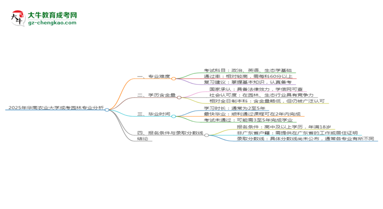 2025年華南農業(yè)大學成考園林專業(yè)難不難？思維導圖