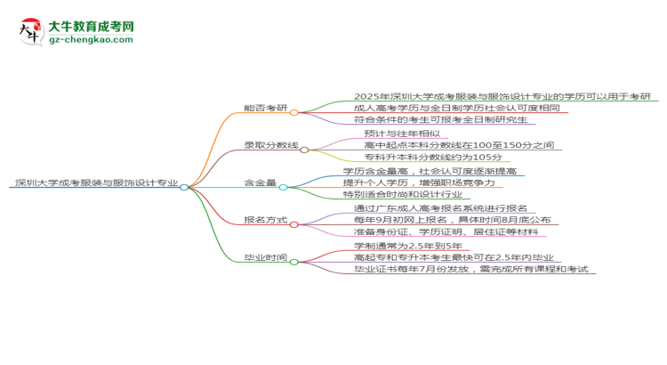 深圳大學(xué)2025年成考服裝與服飾設(shè)計(jì)專業(yè)能考研究生嗎？思維導(dǎo)圖