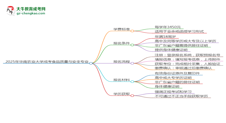 2025年華南農(nóng)業(yè)大學成考食品質(zhì)量與安全專業(yè)最新學費標準多少思維導(dǎo)圖