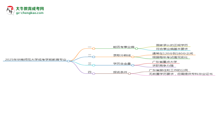 2025年華南師范大學(xué)成考學(xué)前教育專(zhuān)業(yè)能考事業(yè)編嗎？思維導(dǎo)圖