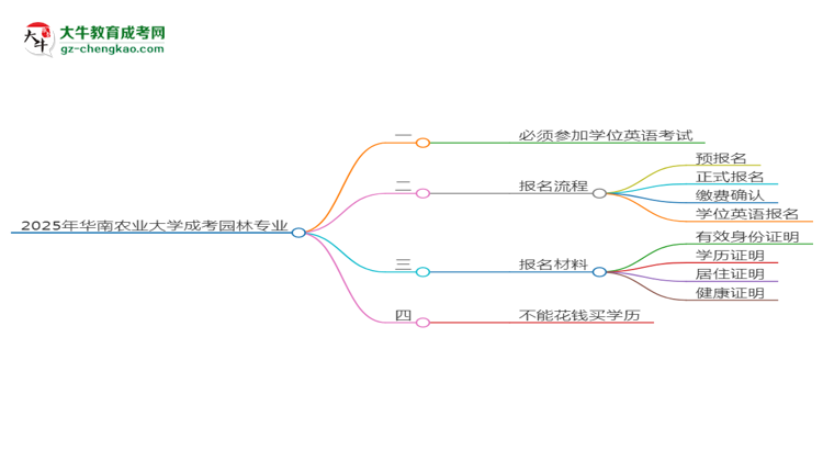 2025年華南農業(yè)大學成考園林專業(yè)要考學位英語嗎？思維導圖