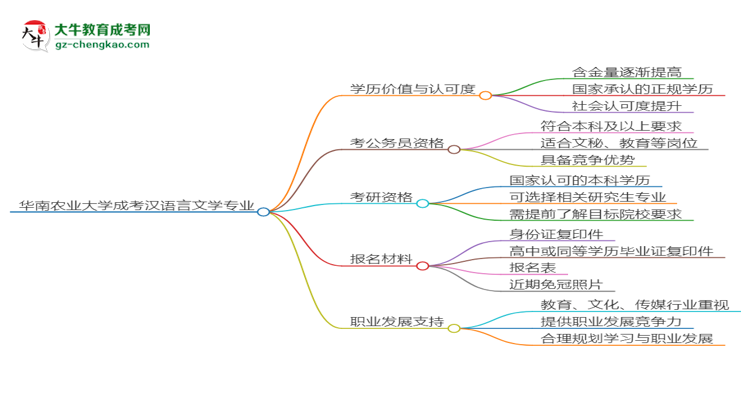 華南農(nóng)業(yè)大學(xué)2025年成考漢語(yǔ)言文學(xué)專業(yè)學(xué)歷能考公嗎？思維導(dǎo)圖