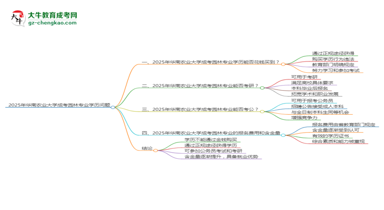 2025年華南農(nóng)業(yè)大學(xué)成考園林專業(yè)學(xué)歷花錢能買到嗎？思維導(dǎo)圖