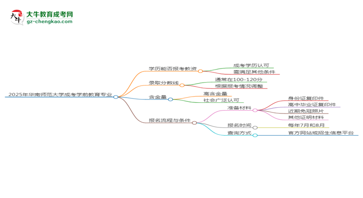 2025年華南師范大學(xué)成考學(xué)前教育專業(yè)學(xué)歷能報考教資嗎？思維導(dǎo)圖