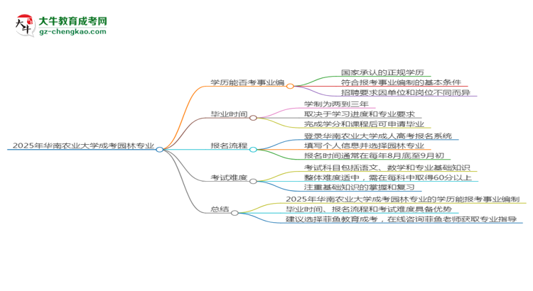 2025年華南農(nóng)業(yè)大學(xué)成考園林專業(yè)能考事業(yè)編嗎？思維導(dǎo)圖