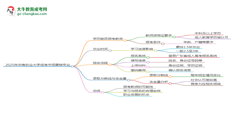 2025年華南農(nóng)業(yè)大學(xué)成考市場營銷專業(yè)學(xué)歷能報考教資嗎？思維導(dǎo)圖