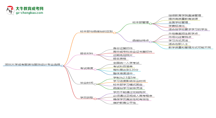 深圳大學(xué)2025年成考服裝與服飾設(shè)計專業(yè)校本部和函授站哪個更好？思維導(dǎo)圖