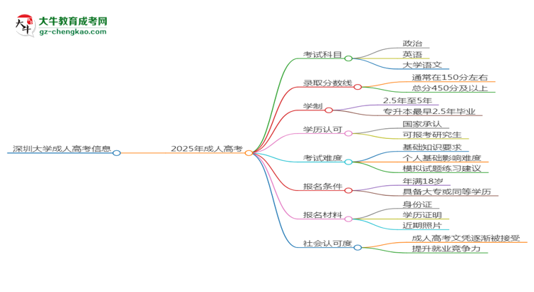 深圳大學2025年成考英語專業(yè)能考研究生嗎？思維導圖