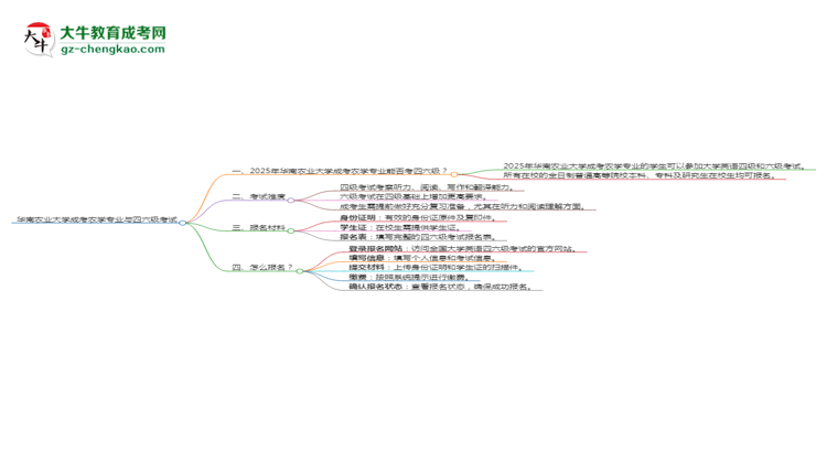 華南農(nóng)業(yè)大學2025年成考農(nóng)學專業(yè)生可不可以考四六級？思維導圖