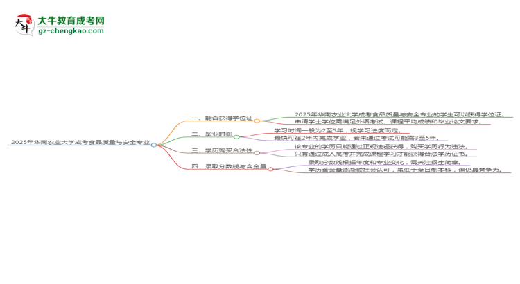 2025年華南農(nóng)業(yè)大學(xué)成考食品質(zhì)量與安全專業(yè)能拿學(xué)位證嗎？思維導(dǎo)圖