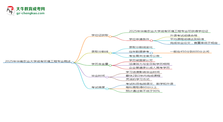 2025年華南農(nóng)業(yè)大學(xué)成考環(huán)境工程專業(yè)能拿學(xué)位證嗎？思維導(dǎo)圖