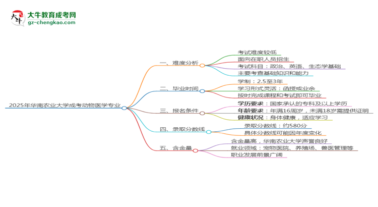 2025年華南農(nóng)業(yè)大學(xué)成考動(dòng)物醫(yī)學(xué)專業(yè)難不難？思維導(dǎo)圖