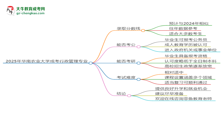 2025年華南農(nóng)業(yè)大學(xué)成考行政管理專業(yè)錄取分?jǐn)?shù)線是多少？思維導(dǎo)圖