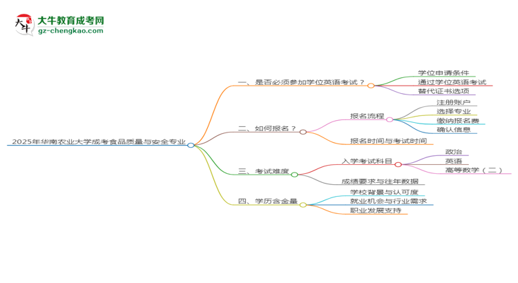 2025年華南農(nóng)業(yè)大學(xué)成考食品質(zhì)量與安全專業(yè)要考學(xué)位英語嗎？思維導(dǎo)圖