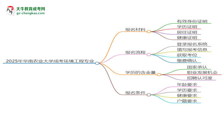 2025年華南農(nóng)業(yè)大學(xué)成考環(huán)境工程專(zhuān)業(yè)報(bào)名材料需要什么？思維導(dǎo)圖