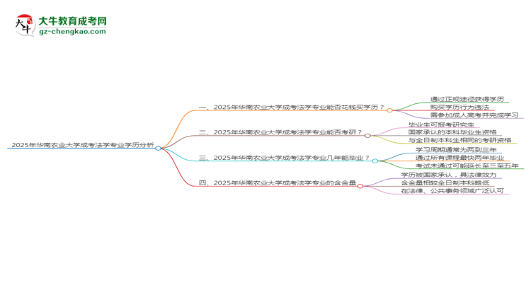 2025年華南農(nóng)業(yè)大學(xué)成考法學(xué)專業(yè)學(xué)歷花錢能買到嗎？思維導(dǎo)圖