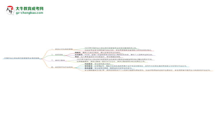 華南農業(yè)大學2025年成考行政管理專業(yè)能考研究生嗎？思維導圖