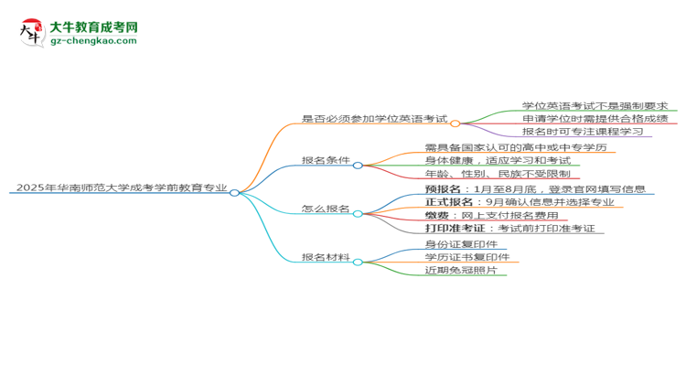 2025年華南師范大學(xué)成考學(xué)前教育專業(yè)要考學(xué)位英語嗎？思維導(dǎo)圖