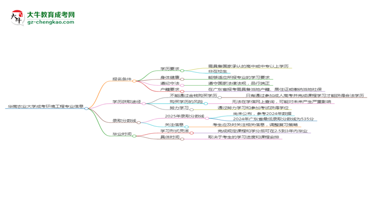 華南農(nóng)業(yè)大學(xué)2025年成考環(huán)境工程專業(yè)報(bào)考條件是什么思維導(dǎo)圖