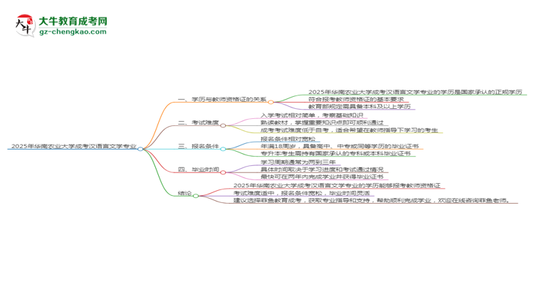 2025年華南農(nóng)業(yè)大學成考漢語言文學專業(yè)學歷能報考教資嗎？思維導圖