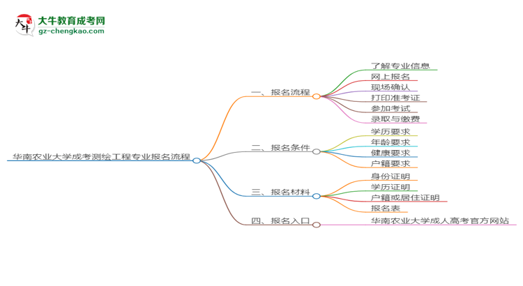 華南農(nóng)業(yè)大學(xué)成考測(cè)繪工程專(zhuān)業(yè)2025年報(bào)名流程思維導(dǎo)圖