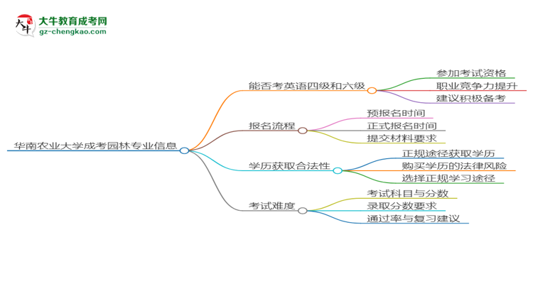 華南農(nóng)業(yè)大學(xué)2025年成考園林專業(yè)生可不可以考四六級？思維導(dǎo)圖