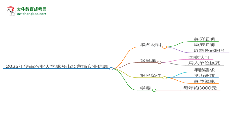 2025年華南農業(yè)大學成考市場營銷專業(yè)報名材料需要什么？思維導圖