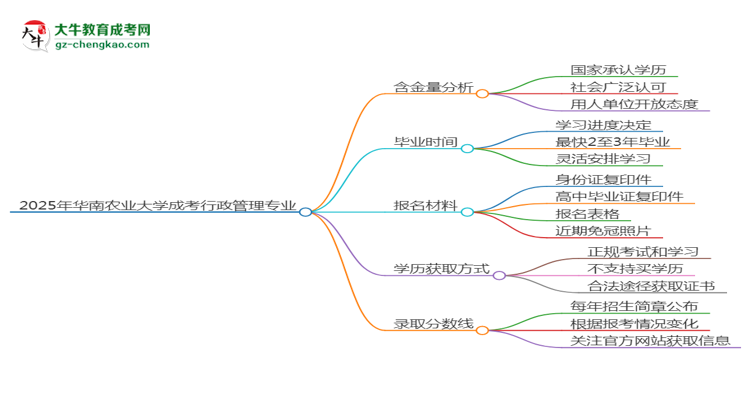 2025年華南農(nóng)業(yè)大學(xué)成考行政管理專業(yè)學(xué)歷的含金量怎么樣？思維導(dǎo)圖