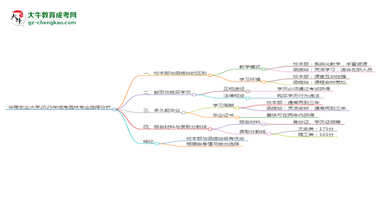 華南農(nóng)業(yè)大學(xué)2025年成考園林專業(yè)校本部和函授站哪個更好？思維導(dǎo)圖