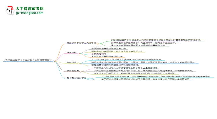 2025年華南農(nóng)業(yè)大學(xué)成考人力資源管理專業(yè)要考學(xué)位英語(yǔ)嗎？思維導(dǎo)圖