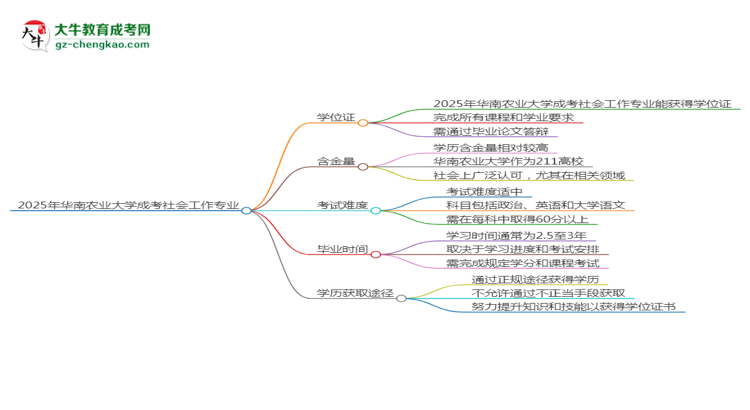 2025年華南農(nóng)業(yè)大學(xué)成考社會(huì)工作專(zhuān)業(yè)能拿學(xué)位證嗎？思維導(dǎo)圖