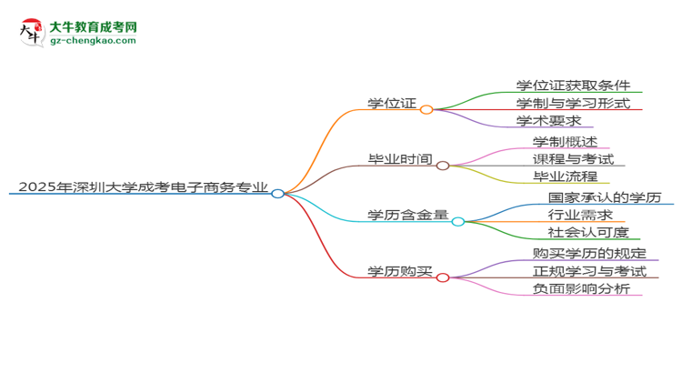 2025年深圳大學(xué)成考電子商務(wù)專業(yè)能拿學(xué)位證嗎？思維導(dǎo)圖