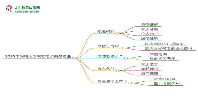 2025年深圳大學成考電子商務專業(yè)報名材料需要什么？思維導圖