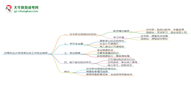 華南農(nóng)業(yè)大學2025年成考社會工作專業(yè)校本部和函授站哪個更好？思維導圖