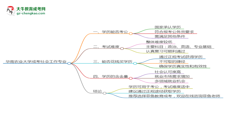 華南農(nóng)業(yè)大學(xué)2025年成考社會工作專業(yè)學(xué)歷能考公嗎？思維導(dǎo)圖