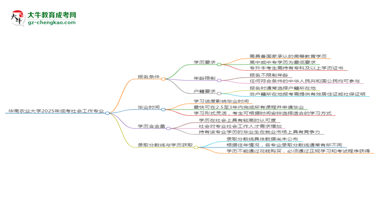 華南農(nóng)業(yè)大學(xué)2025年成考社會(huì)工作專業(yè)報(bào)考條件是什么思維導(dǎo)圖