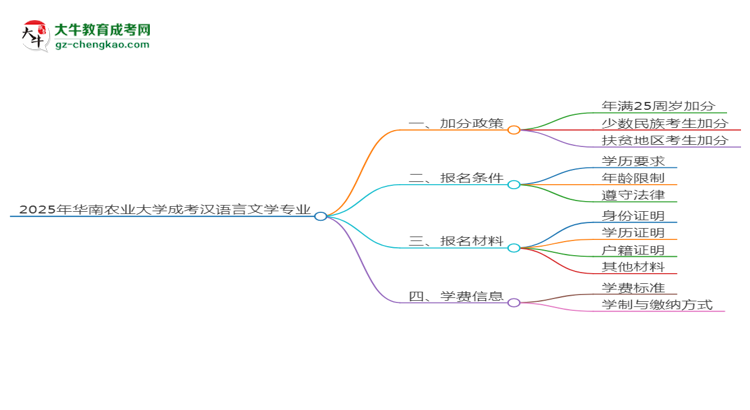 2025年華南農(nóng)業(yè)大學(xué)成考漢語(yǔ)言文學(xué)專業(yè)最新加分政策及條件思維導(dǎo)圖