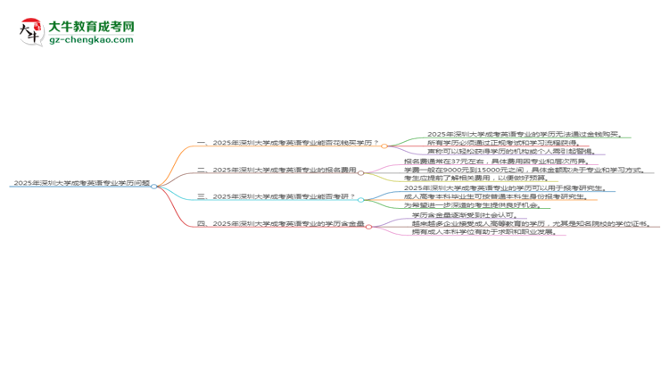 2025年深圳大學(xué)成考英語(yǔ)專業(yè)學(xué)歷花錢能買到嗎？思維導(dǎo)圖