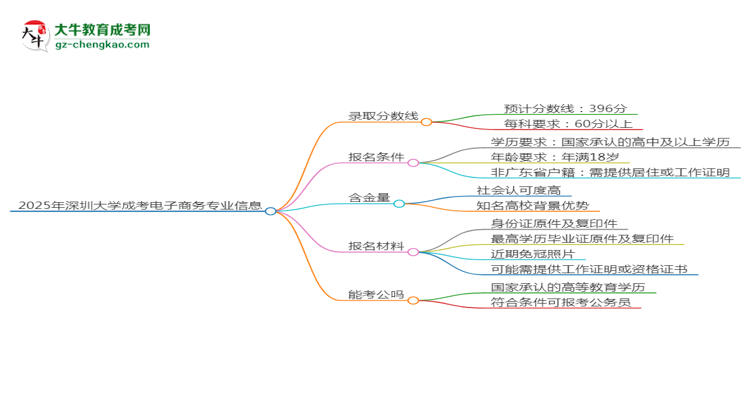 2025年深圳大學(xué)成考電子商務(wù)專業(yè)錄取分?jǐn)?shù)線是多少？思維導(dǎo)圖