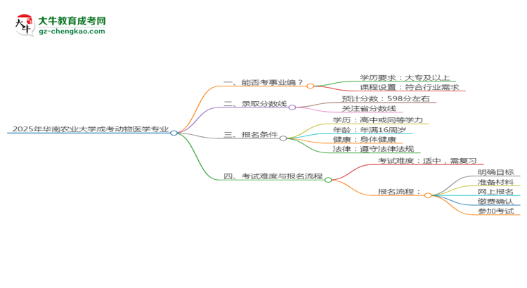 2025年華南農(nóng)業(yè)大學(xué)成考動(dòng)物醫(yī)學(xué)專業(yè)能考事業(yè)編嗎？思維導(dǎo)圖