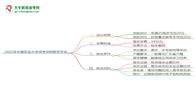 2025年華南農(nóng)業(yè)大學(xué)成考動(dòng)物醫(yī)學(xué)專業(yè)最新加分政策及條件思維導(dǎo)圖