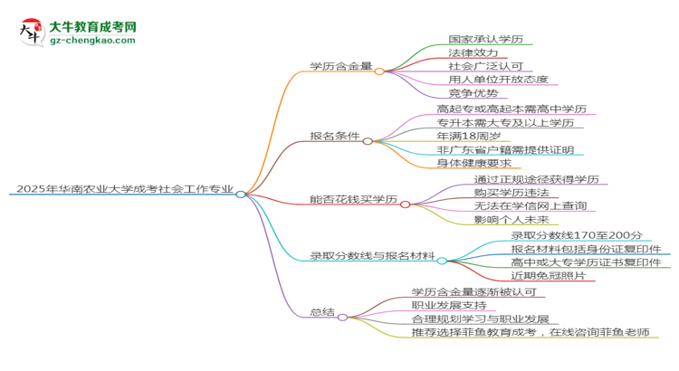 2025年華南農(nóng)業(yè)大學(xué)成考社會工作專業(yè)學(xué)歷的含金量怎么樣？思維導(dǎo)圖