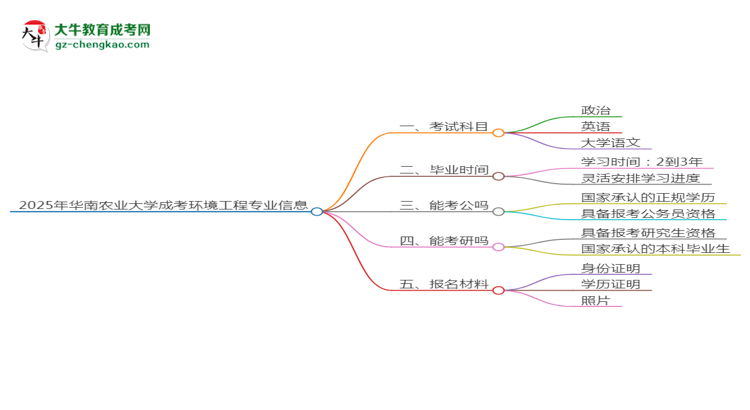 2025年華南農(nóng)業(yè)大學(xué)成考環(huán)境工程專業(yè)入學(xué)考試科目有哪些？思維導(dǎo)圖