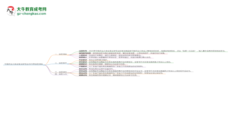 華南農(nóng)業(yè)大學(xué)成考法學(xué)專業(yè)2025年報名流程思維導(dǎo)圖