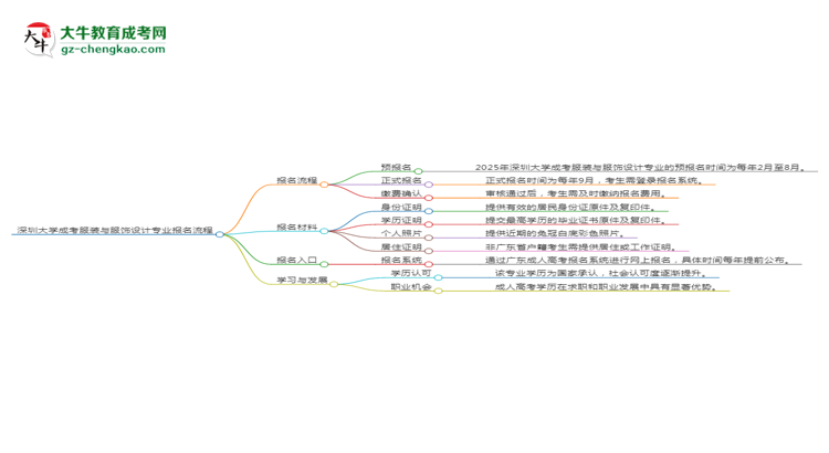 深圳大學(xué)成考服裝與服飾設(shè)計(jì)專業(yè)2025年報(bào)名流程思維導(dǎo)圖