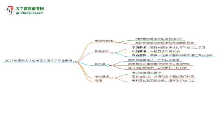 2025年深圳大學(xué)成考藝術(shù)設(shè)計(jì)學(xué)專業(yè)錄取分?jǐn)?shù)線是多少？思維導(dǎo)圖