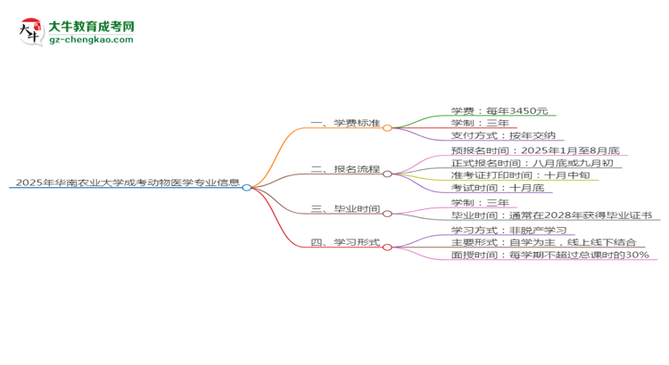 2025年華南農(nóng)業(yè)大學(xué)成考動(dòng)物醫(yī)學(xué)專業(yè)最新學(xué)費(fèi)標(biāo)準(zhǔn)多少思維導(dǎo)圖